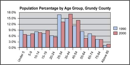 pop percentage age Grundy graph