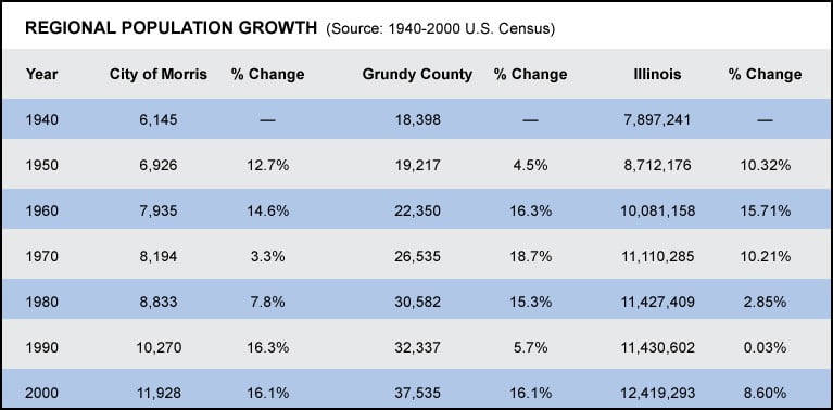 regional pop growth graph