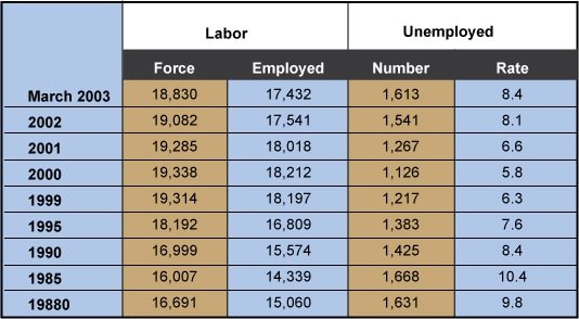 Unemployment stats of Grundy County