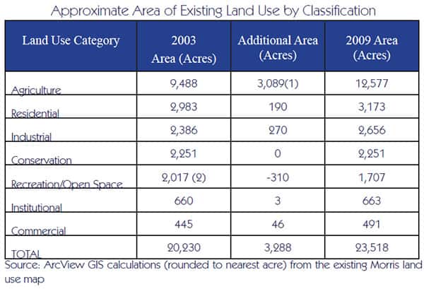 chart existing land use