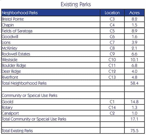 chart existing parks